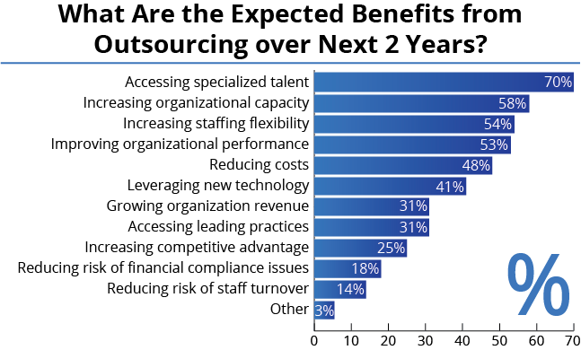 WordPress development outsourcing benefits